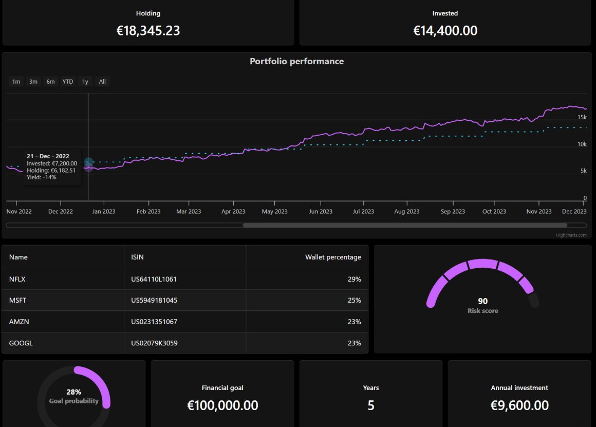 SaaS analytics dashboards with Highcharts and Morningstar