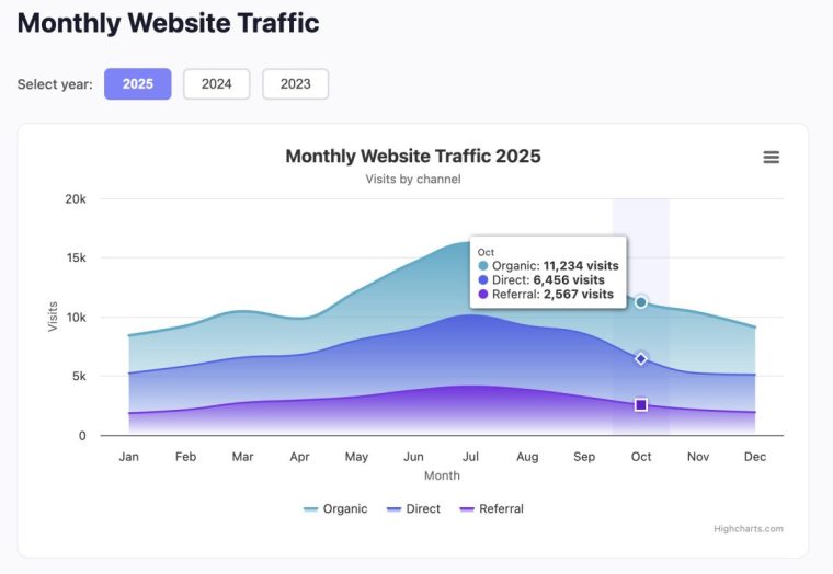 Screenshot of the finished app: an area spline chart showing monthly Organic, Direct, and Referral website traffic for 2025, with year selector buttons (2023, 2024, 2025) above the chart.